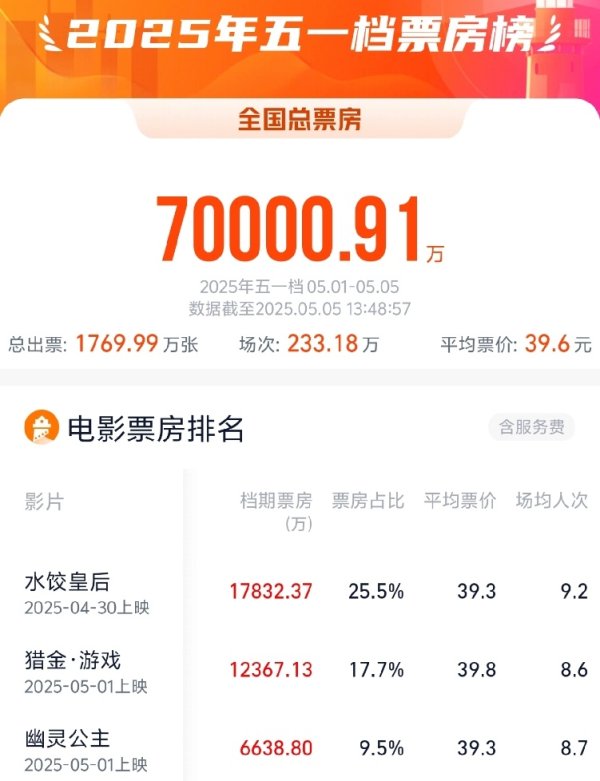 线上配资网址 2025年五一档电影票房破7亿